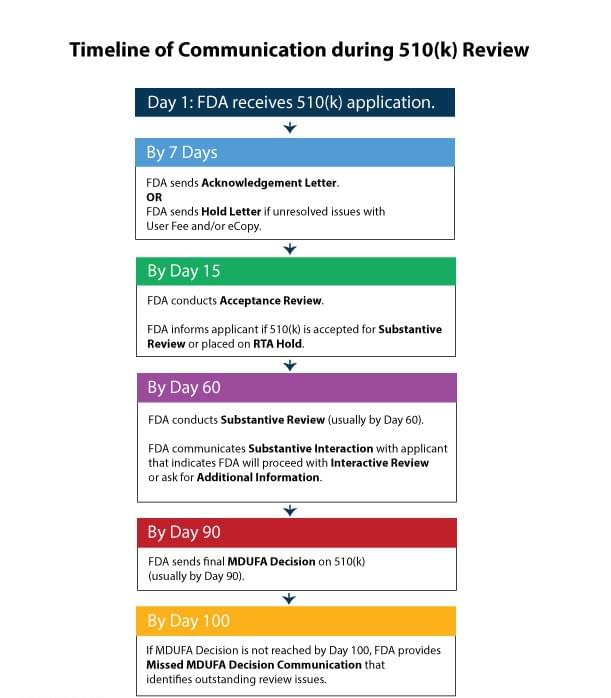 timelinefda